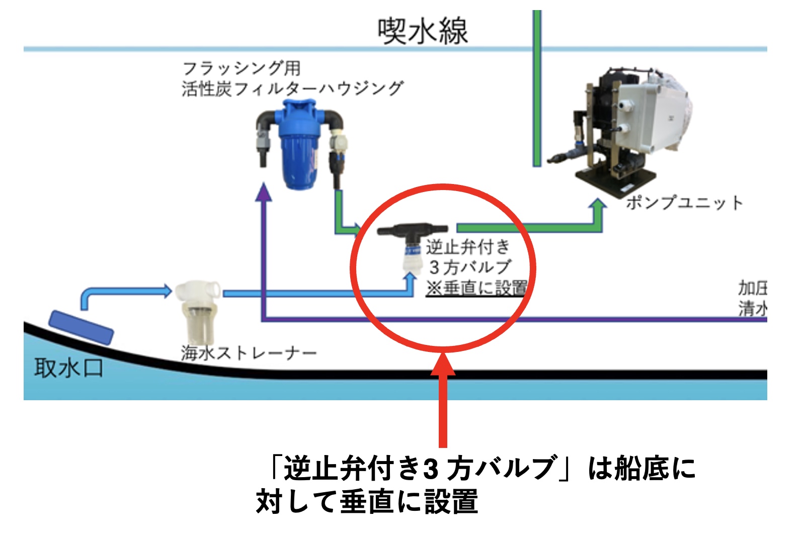 造水機ZENの逆止弁付き3方バルブの設置について