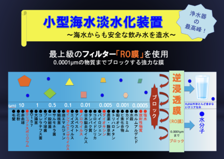 小型海水淡水化装置、マリン造水機、船用小型海水淡水化装置、DCバッテリー稼働24061103